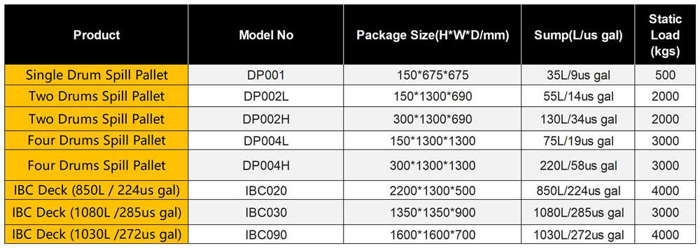 Details of SAI-U Drum Spill Pallet DP004L